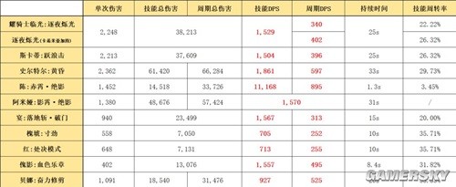 明日方舟近卫干员耀骑士临光测评 耀骑士临光强吗