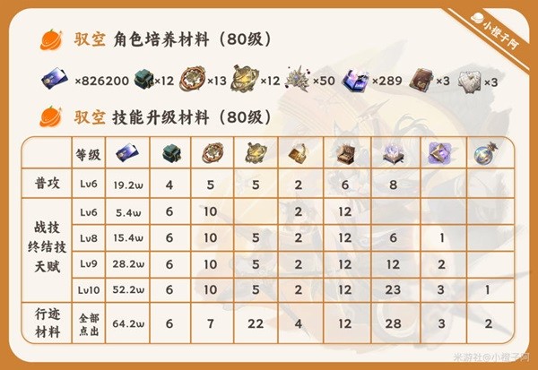 《崩坏星穹铁道》驭空详细培养指南
