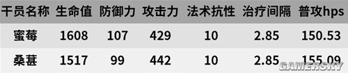 《明日方舟》医疗干员蜜莓测评 蜜莓强吗