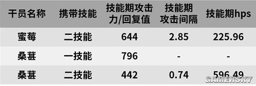 《明日方舟》医疗干员蜜莓测评 蜜莓强吗