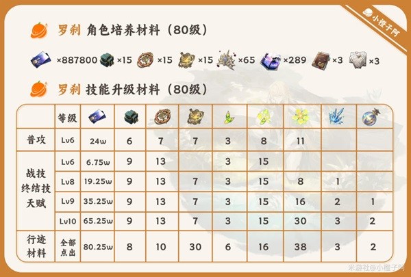 《崩坏星穹铁道》罗刹一图流培养攻略