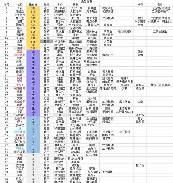 《环形旅舍》全角色属性与特点介绍 全角色定位一览
