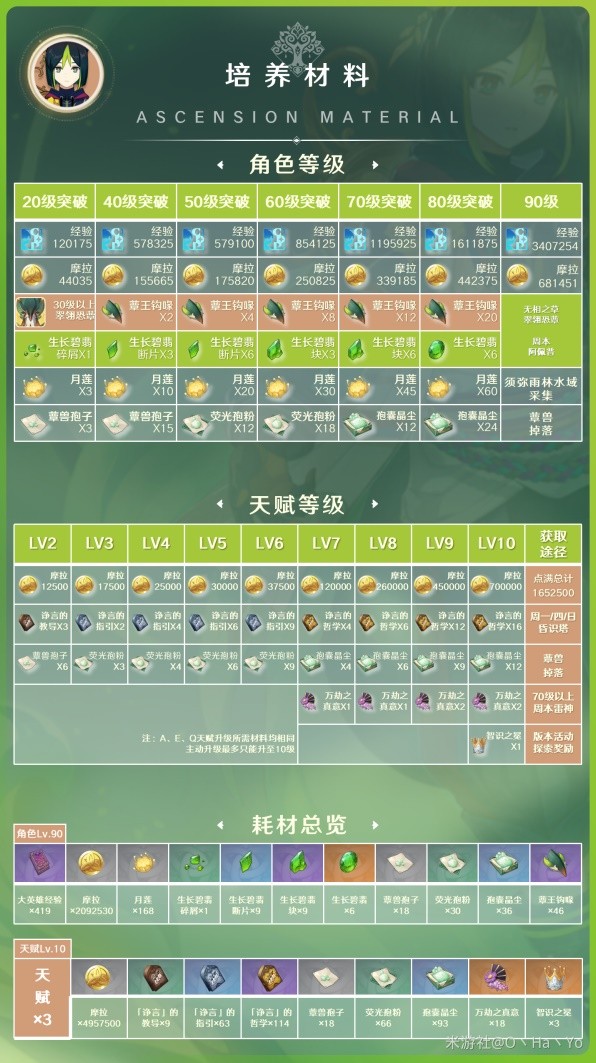 《原神》3.7版提纳里出装与队伍搭配推荐