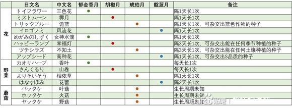《牧场物语Welcome美丽人生》全山货位置及采集攻略 山货采集地点汇总