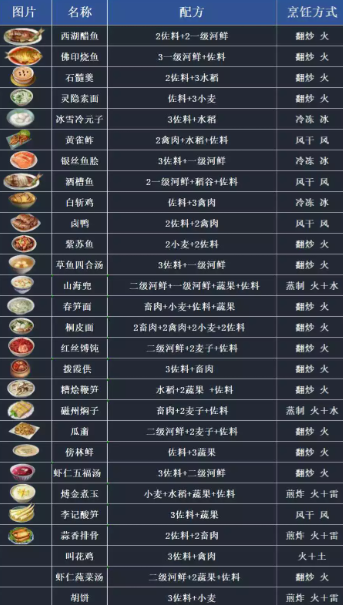 逆水寒手游全菜谱配方大全 全菜谱详细配方汇总