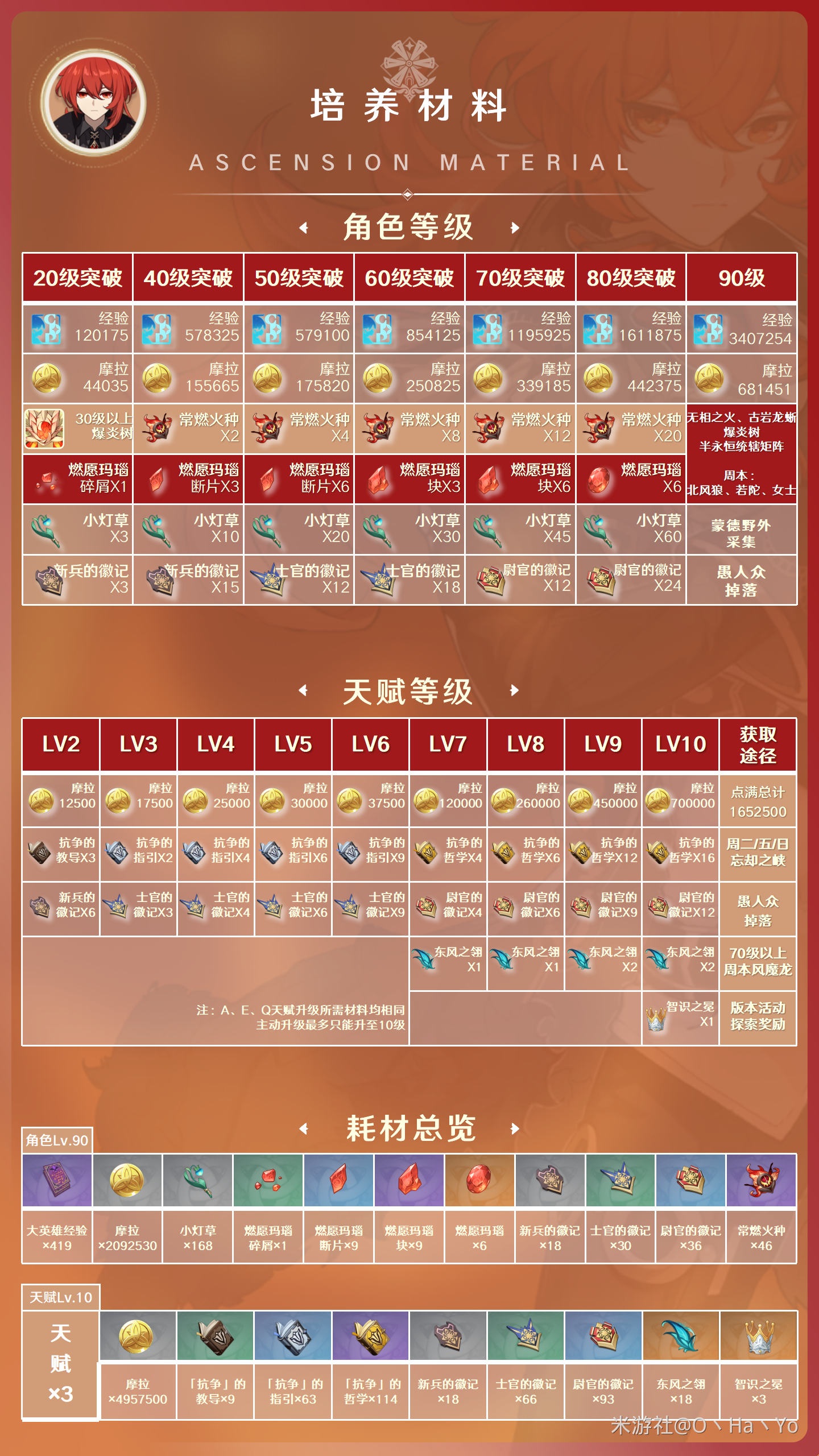 原神3.7迪卢克阵容配装面板一览