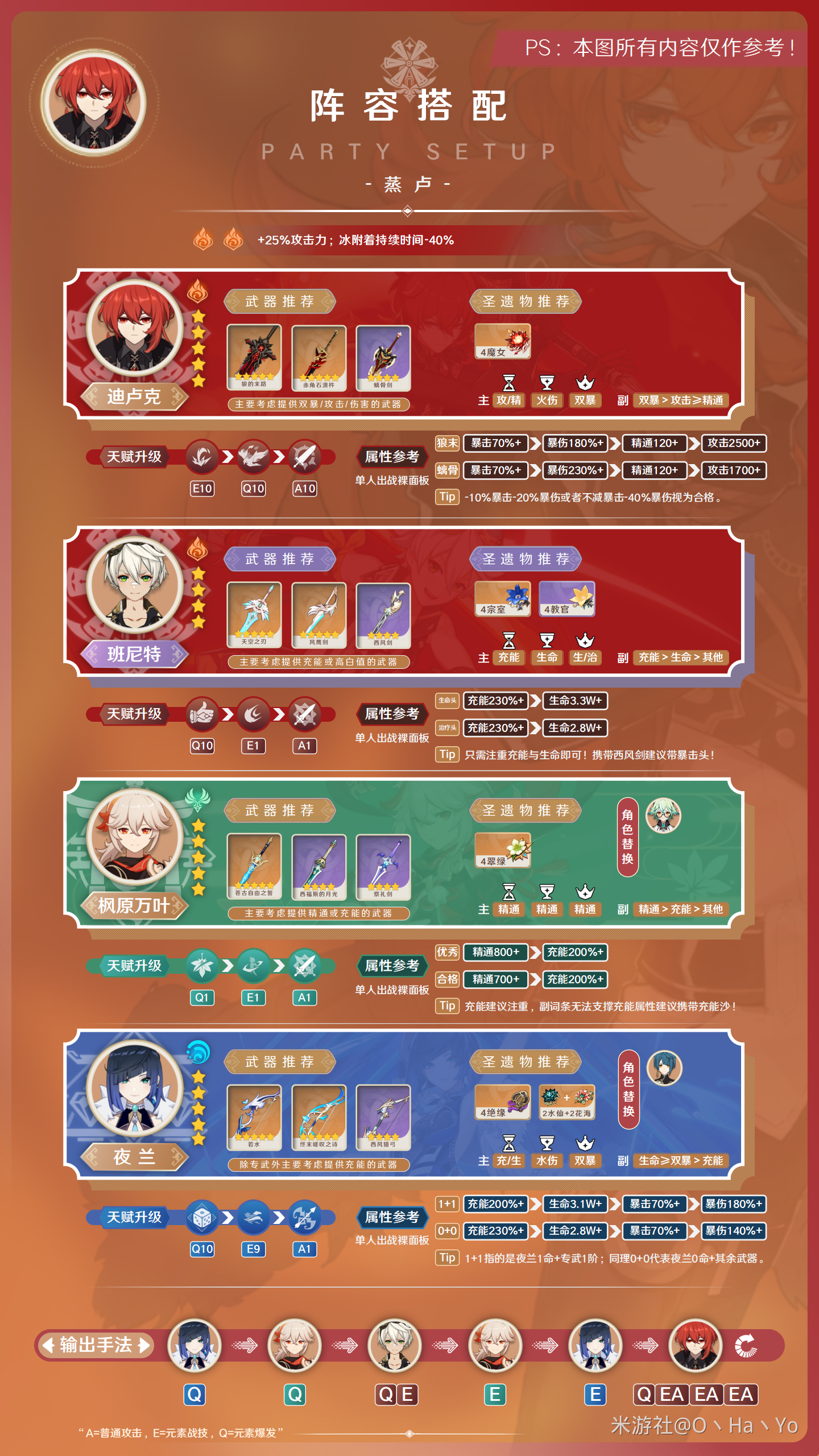 原神3.7迪卢克阵容配装面板一览