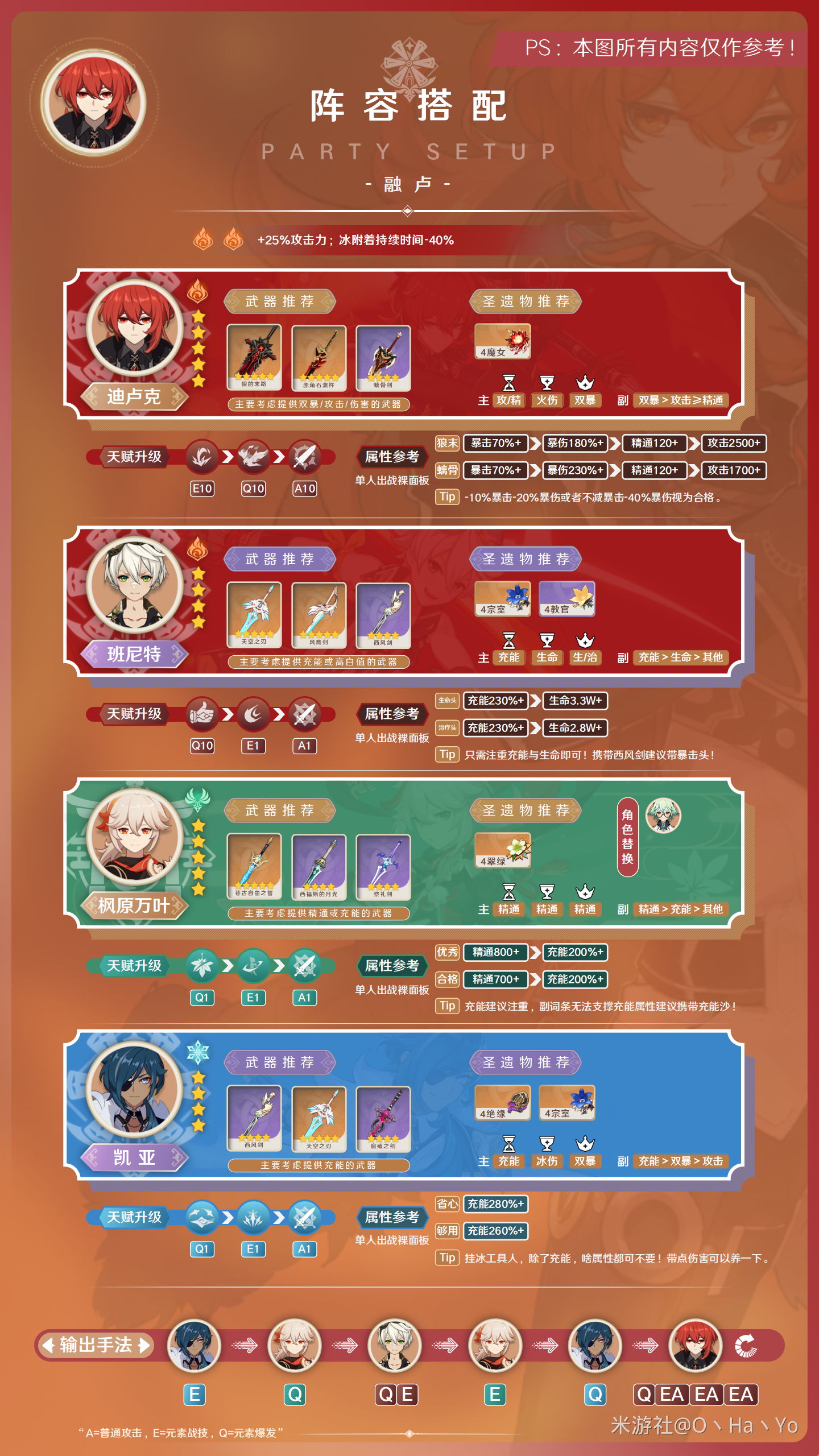 原神3.7迪卢克阵容配装面板一览