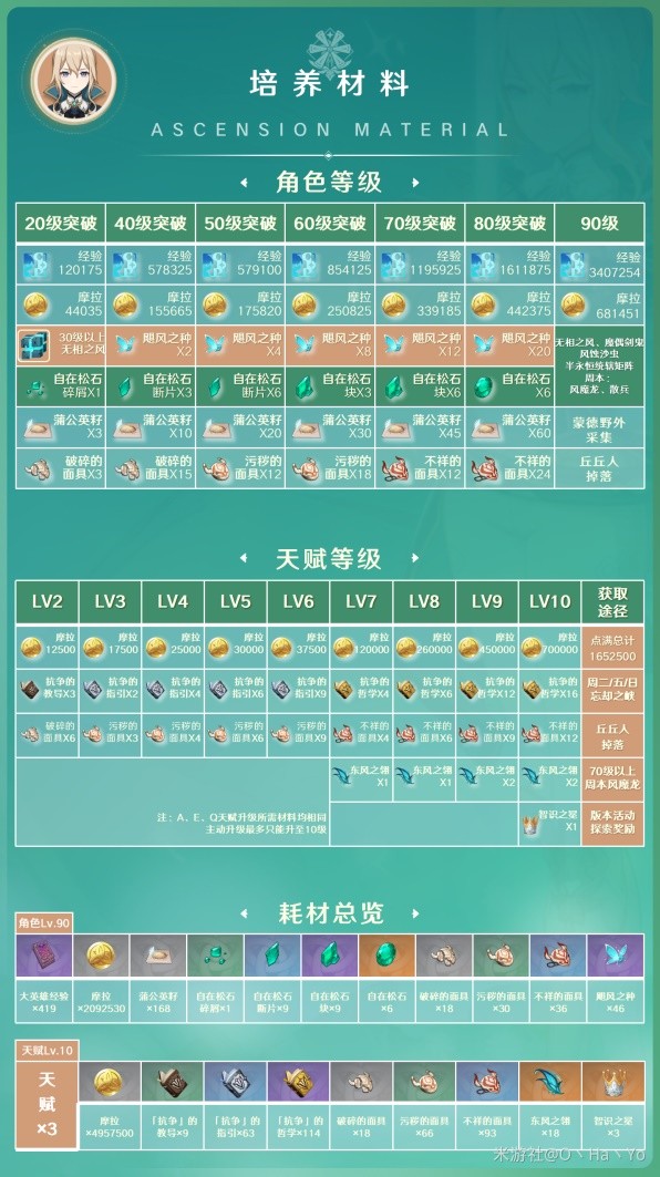 《原神》3.7版琴出装与队伍搭配指南