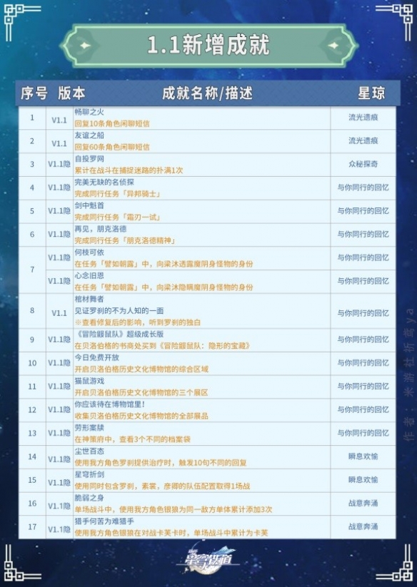 《崩坏星穹铁道》1.1新增成就一览   增加了哪些成就？
