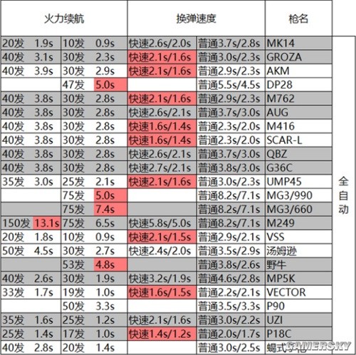 《和平精英》全枪械排名 哪支枪最好用