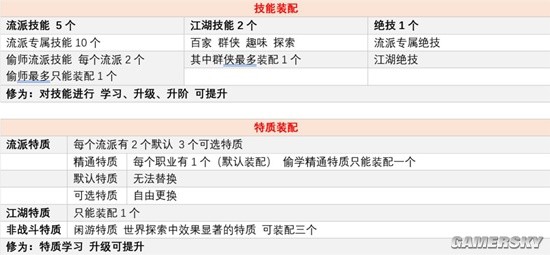 《逆水寒手游》角色技能和特质装配指南