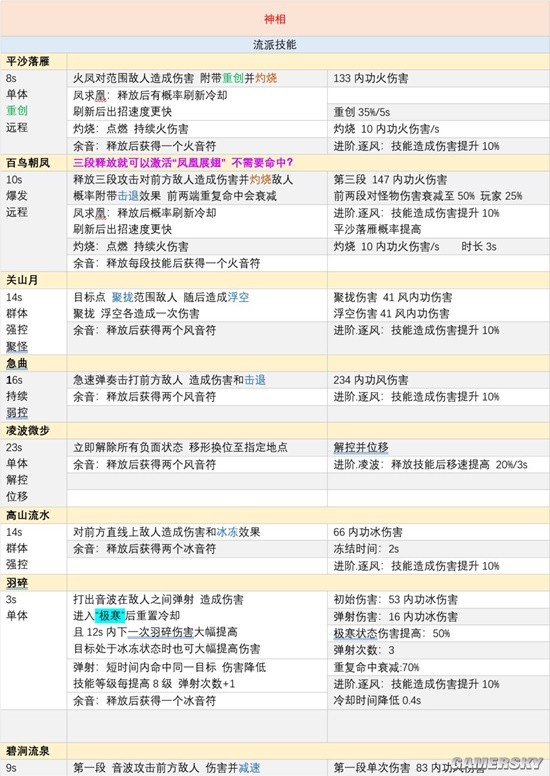 《逆水寒手游》神相技能加点攻略 神相技能怎么搭配