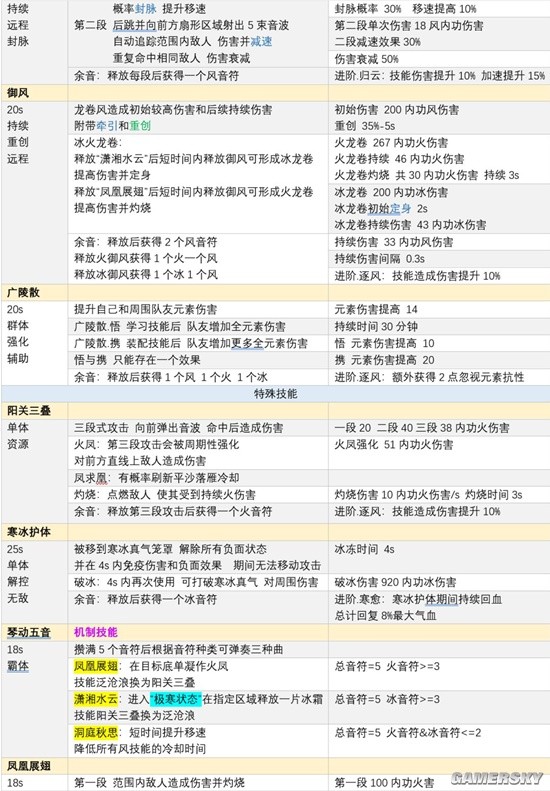 《逆水寒手游》神相技能加点攻略 神相技能怎么搭配