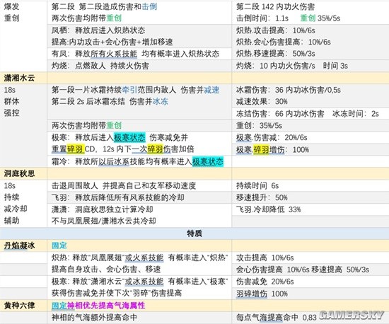 《逆水寒手游》神相技能加点攻略 神相技能怎么搭配