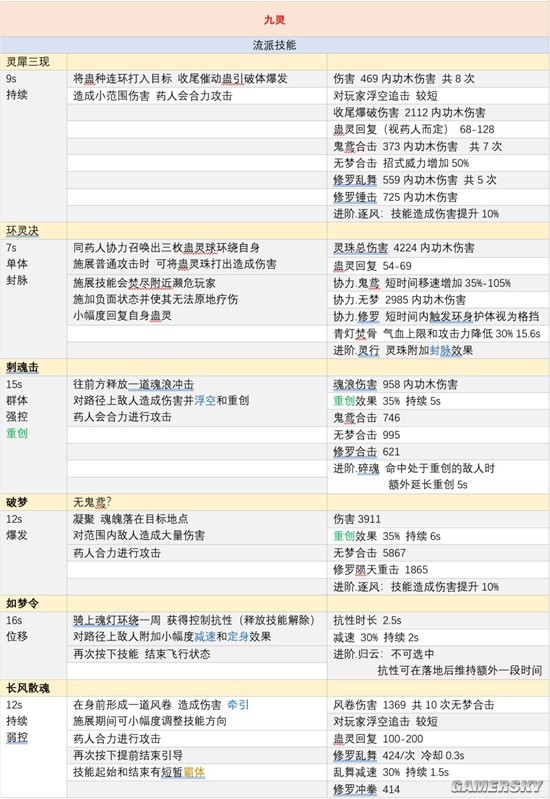 《逆水寒手游》九灵技能加点攻略 九灵技能怎么搭配