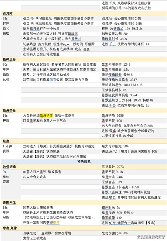 《逆水寒手游》九灵技能加点攻略 九灵技能怎么搭配