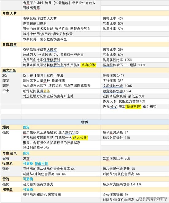 《逆水寒手游》九灵技能加点攻略 九灵技能怎么搭配