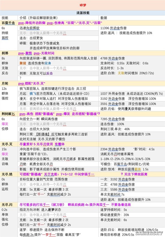 《逆水寒手游》碎梦技能加点攻略 碎梦技能怎么搭配