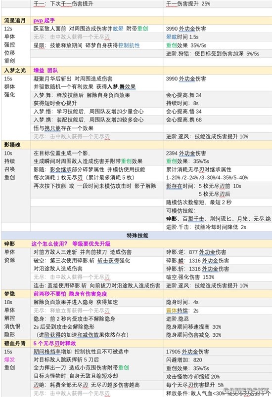 《逆水寒手游》碎梦技能加点攻略 碎梦技能怎么搭配