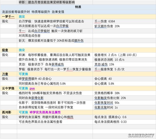 《逆水寒手游》碎梦技能加点攻略 碎梦技能怎么搭配
