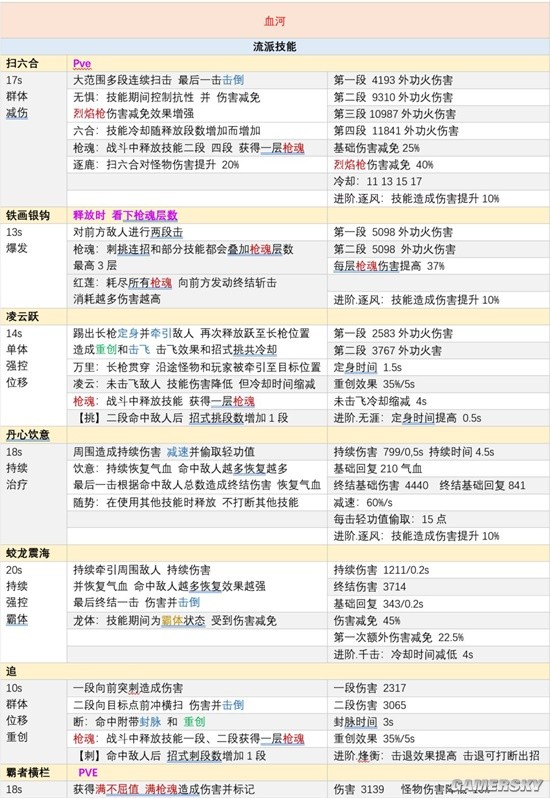 《逆水寒手游》血河技能加点攻略 血河技能怎么搭配