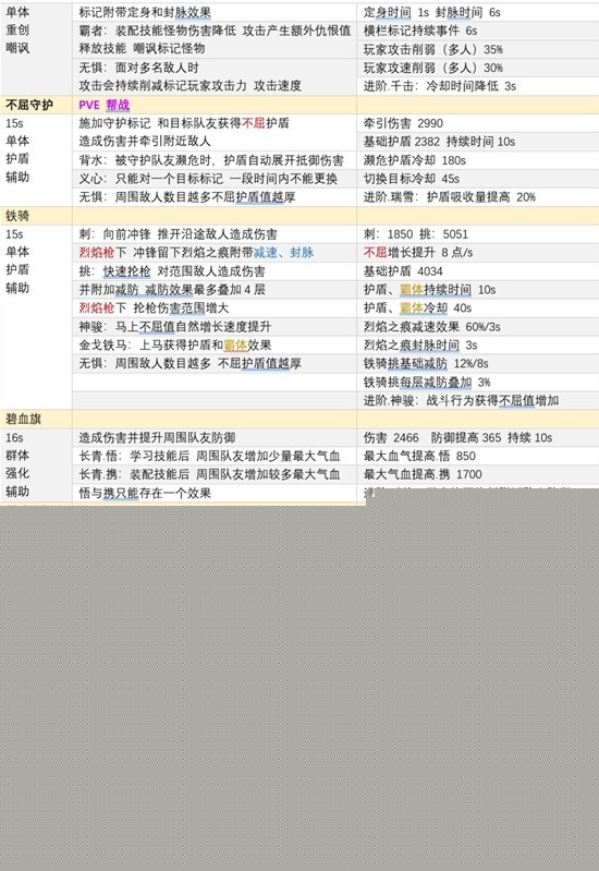 《逆水寒手游》血河技能加点攻略 血河技能怎么搭配