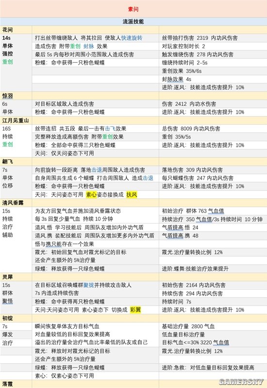 《逆水寒手游》素问技能加点攻略 素问技能怎么搭配