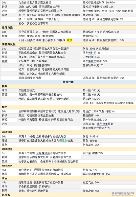 《逆水寒手游》素问技能加点攻略 素问技能怎么搭配