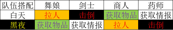 八方旅人2主力练哪四个 歧路旅人2最强四人组阵容推荐