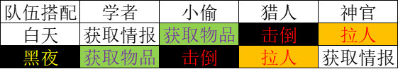 八方旅人2主力练哪四个 歧路旅人2最强四人组阵容推荐