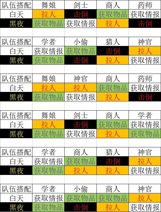 八方旅人2主力练哪四个 歧路旅人2最强四人组阵容推荐