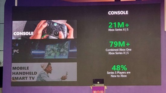 Xbox新数据公布：Xbox Series X|S总销量超2100万台