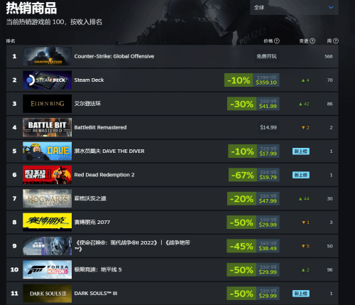 夏促助力！《艾尔登法环》重回Steam热销榜榜首