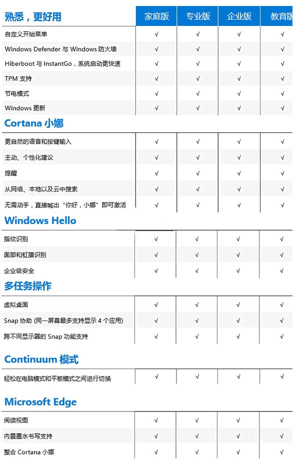 低配电脑w10最好的版本 低配电脑装w10哪个版本最好