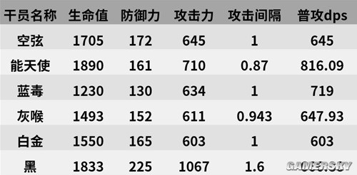 《明日方舟》狙击干员风笛测评 风笛强吗