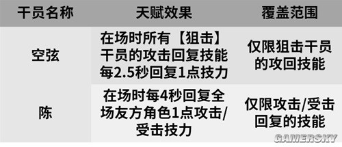 《明日方舟》狙击干员风笛测评 风笛强吗