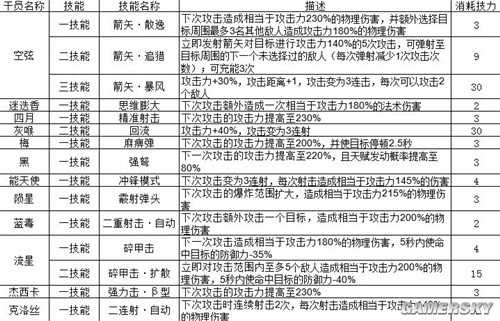 《明日方舟》狙击干员风笛测评 风笛强吗