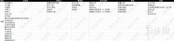 《暗黑破坏神4》头盔词条一览      头盔有哪些词条？
