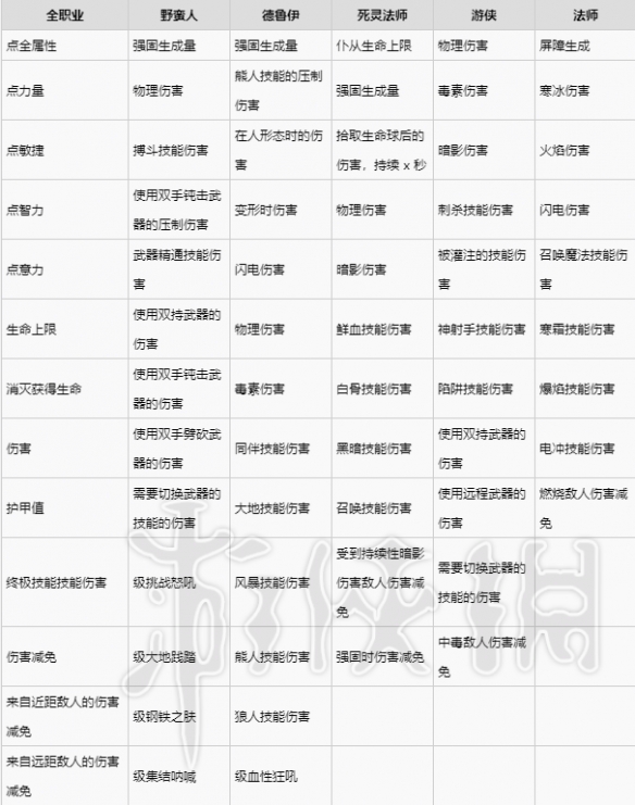 《暗黑破坏神4》胸甲装备词条一览  胸甲有哪些词条？