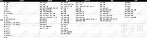 《暗黑破坏神4》胸甲装备词条一览  胸甲有哪些词条？