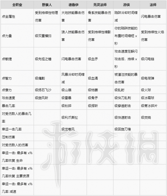《暗黑破坏神4》手套装备词条一览  手套有哪些词条？