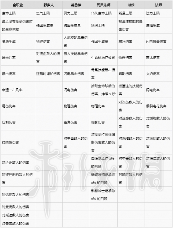 《暗黑破坏神4》戒指装备词条一览  戒指有哪些词条？