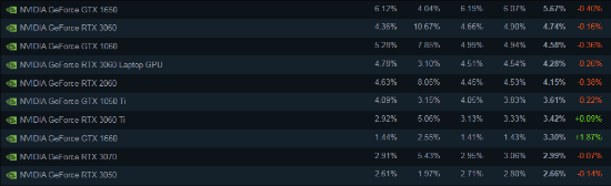 Steam六月硬件调查:gtx1650稳居第一 1060降至第三