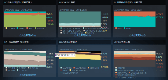 Steam六月硬件调查:gtx1650稳居第一 1060降至第三