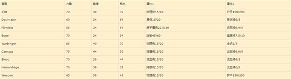 《暗黑破坏神4》先祖锤各雕文收益一览 先祖锤流巅峰盘加点