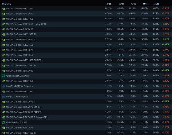 6月Steam硬件调查公布：无人使用4060Ti 1650仍位榜首