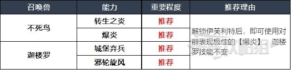 《最终幻想16》召唤兽及技能组合推荐 什么召唤兽好用