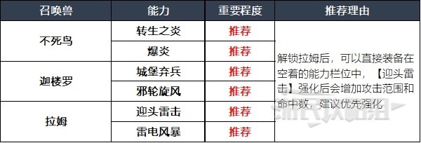 《最终幻想16》召唤兽及技能组合推荐 什么召唤兽好用