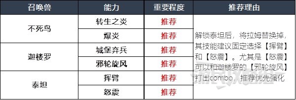 《最终幻想16》召唤兽及技能组合推荐 什么召唤兽好用